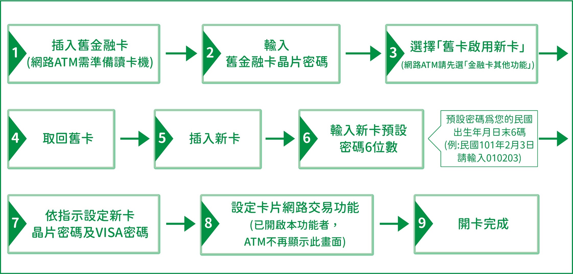 開卡流程：插入舊金融卡(網路ATM需準備讀卡機)，輸入舊金融卡晶片密碼，選擇「舊卡啟用新卡」(網路ATM請先選「金融卡其他功能」)，取回舊卡，插入新卡，輸入新卡預設密碼6位數，預設密碼爲您的民國出生年月日末6碼，依指示設定新卡晶片密碼及VISA密碼，設定卡片網路交易功能(已開啟本功能者,ATM不再顯示此畫面)，開卡完成